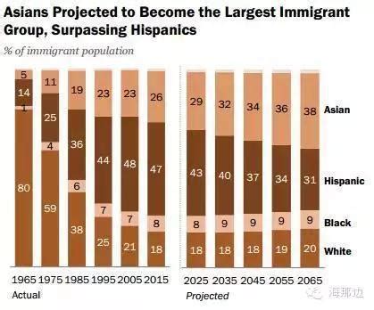 美国人口结构大变化！白人比例跌破6成 亚裔人口增速最快！-金点言论-金投网
