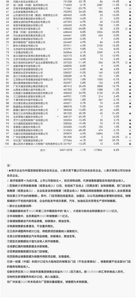 全国连锁加盟店排名（中国连锁百强榜单发布）_玉环网