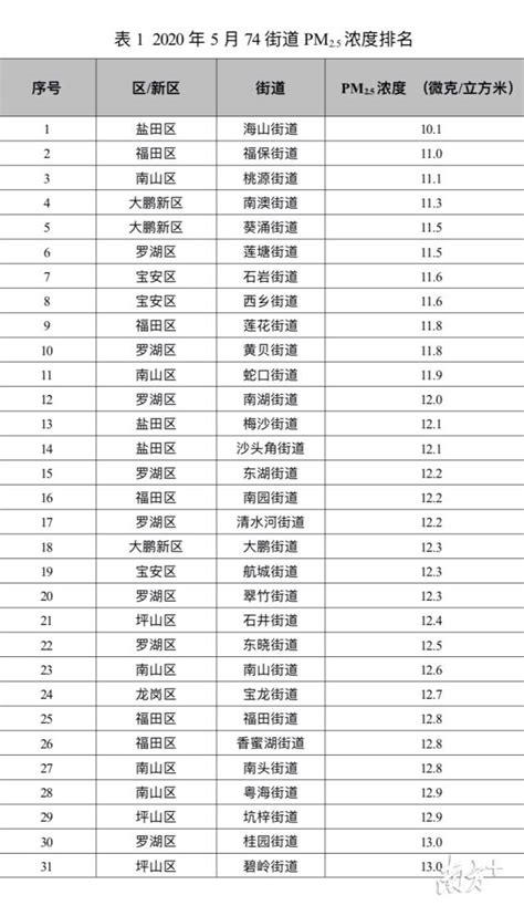 深圳74街道5月PM2.5浓度排名出炉，这些街道名列前十！_坪山新闻网