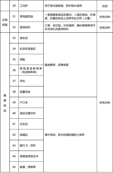 上海市应急管理局：家庭应急物资储备建议清单 消防百事通