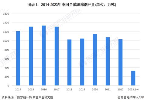 2023年中国洗涤用品行业市场供需现状分析：产量减少 需求萎缩【组图】_行业研究报告 - 前瞻网