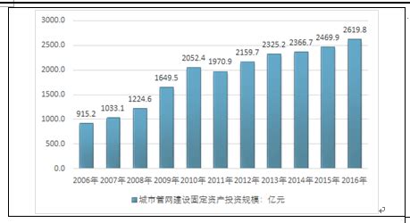 城市管网建设市场分析报告_2018-2024年中国城市管网建设行业前景研究与市场运营趋势报告_中国产业研究报告网