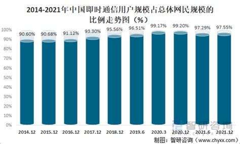 2021年中国即时通信用户规模突破10亿 使用率升至97.5%（图）-中商情报网