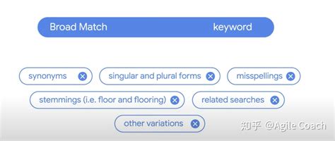 Google Ads教程：4种关键字匹配类型 - 知乎