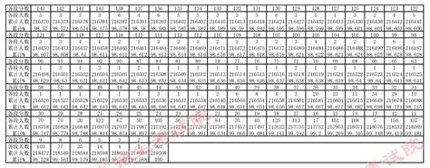 2023年贵州省高考一分一段表汇总（文/理/艺/体）- 本地宝