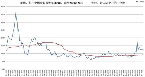 香港恒生指数和恒生中国企业指数市盈率、股息率(截至2021/12/31) 恒生指数 数据始于1983年，恒生中国企业指数数据始于2006年 ...