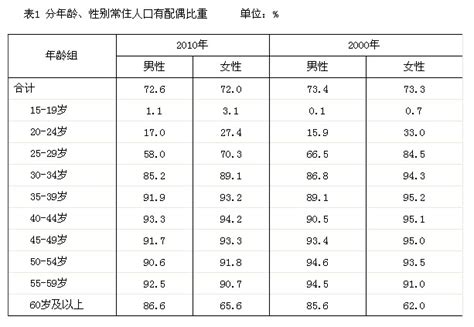 中国平均结婚年龄,90后结婚年龄表图,平均结婚年龄_大山谷图库