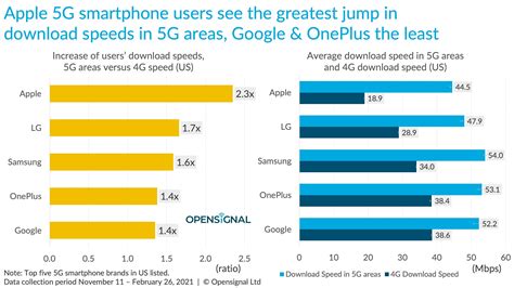 报告：美国市场5G手机测速比拼 iPhone垫底
