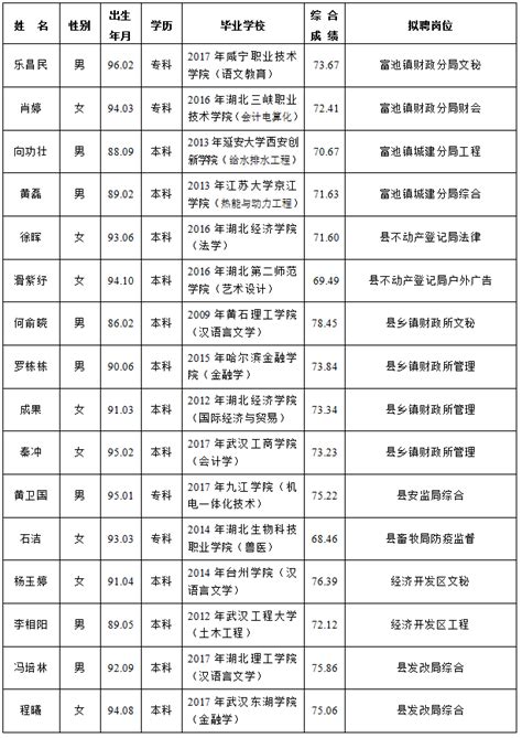 阳新县公开招聘疾控中心工作人员面试成绩公告-阳新县人民政府