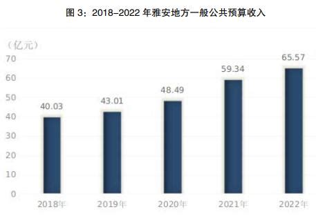 2021年雅安各市GDP排行榜_同比增长_区县_增加值