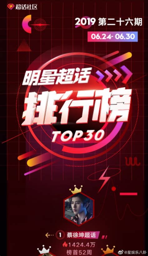 新纪录 蔡徐坤五十二连冠 明星超话社区排行榜新一期榜单公开