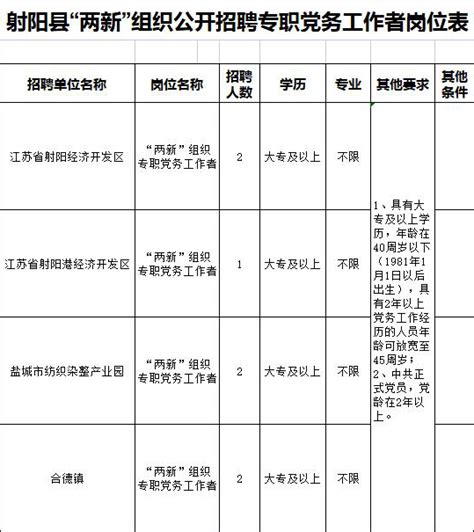 射阳县“两新”组织公开招聘专职党务工作者7名 - 射阳招聘网
