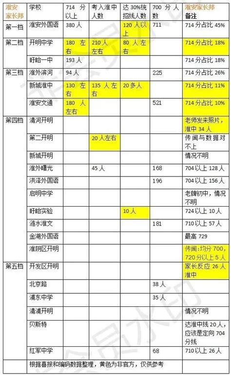 2023淮安高中排名一览表和录取分数线_初三网