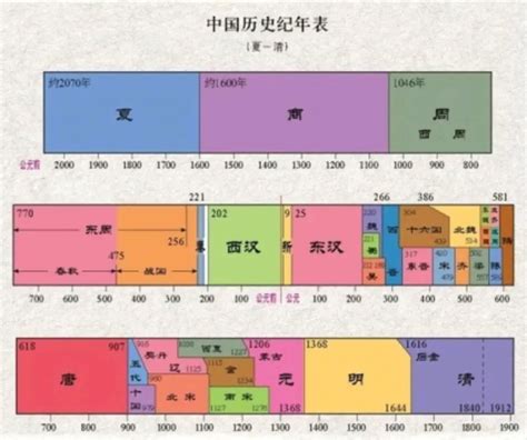 中国历史时间轴-中国历史时间轴—上-小花生