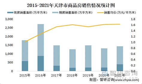 2022年8月天津市销售商品房77.5万平方米 销售均价约为1.59万元/平方米_智研咨询