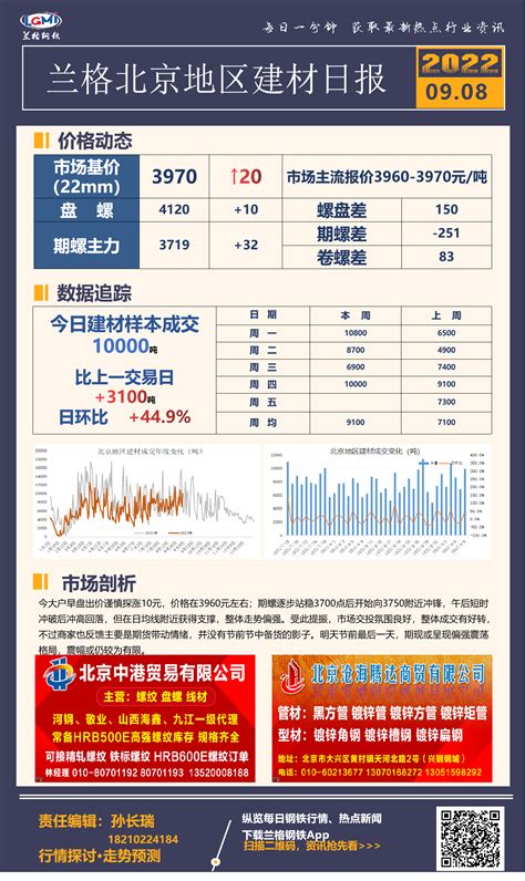 北京建材价格稳步上涨 成交整体增长-兰格钢铁网