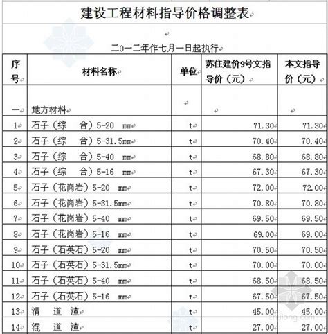 铁路工程2011年第3季度材料价差系数表-清单定额造价信息-筑龙工程造价论坛