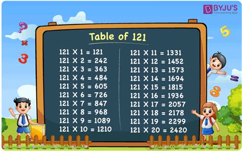Table of 121 | 121 Times Table | Multiplication Table of 121