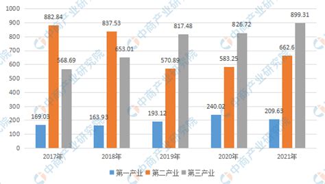 2015-2019年濮阳市地区生产总值、产业结构及人均GDP统计_华经情报网_华经产业研究院