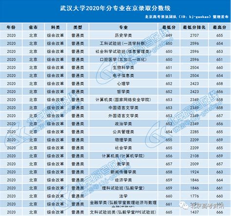 2022年武汉大学录取分数线：武大要多少分能考上？600分能上吗？-高考100