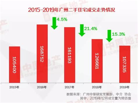 一线楼市的2019|广州新盘去化率创近5年新低 2020年下半年或回升