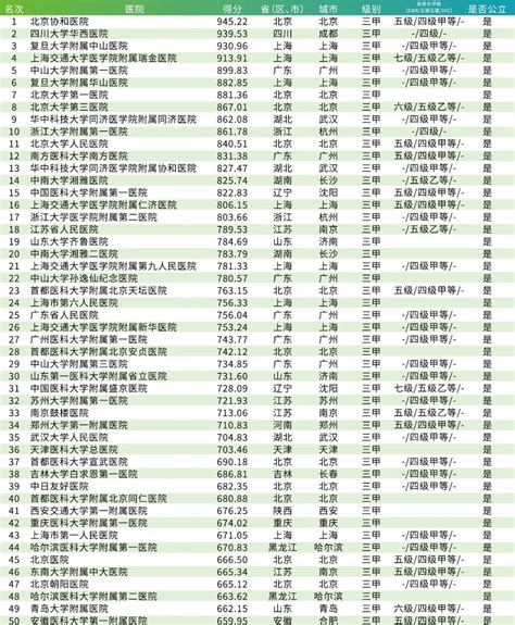 最新 | 中国医院排行榜公布（附五大榜单）|综合医院|城市医院|排行榜|竞争力|贡献度|榜单|-健康界