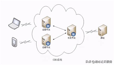 cdn加速原理(cdn加速原理及使用方法) - 云服务器知识 - 渲大师
