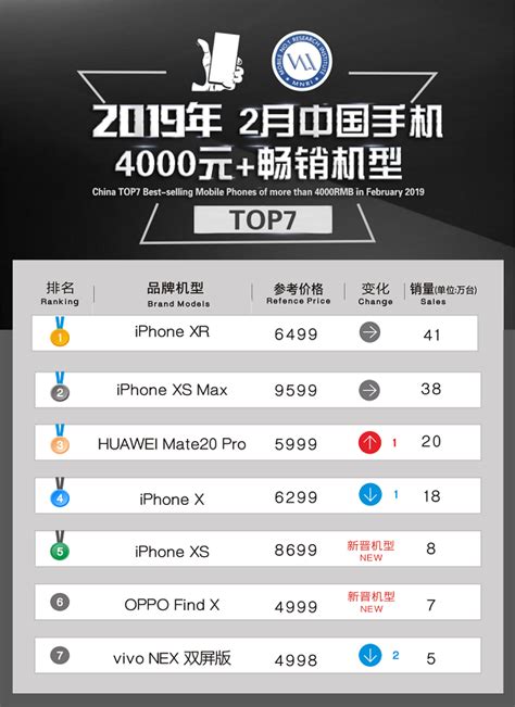 2019国内手机销量排行_2019年上半年手机品牌国内销量排行榜出炉 华为第_排行榜