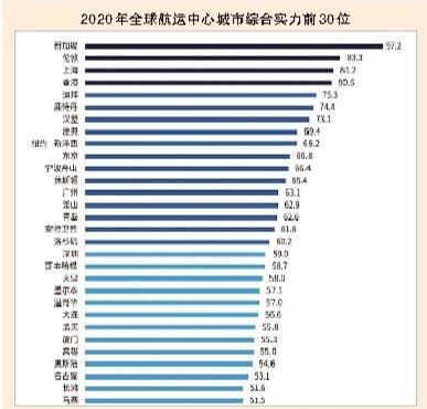 2021年全球十大港口排名（世界十大港口）-慧云研