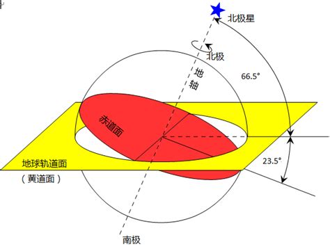 读地球赤道面与公转轨道面示意图,完成下面小题。【小题1】图中代表黄赤交角的是（）A．①B．②C．③D．④【小题2】目前黄赤交角的度数是（）A ...