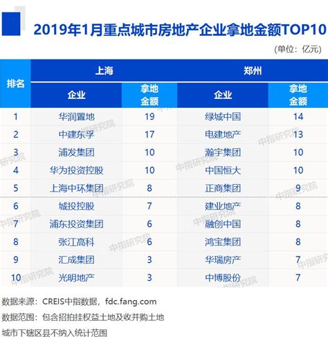 2019中国房产排行榜_2019年一季度中国房地产企业运营收入排行榜出炉(2)_中国排行网