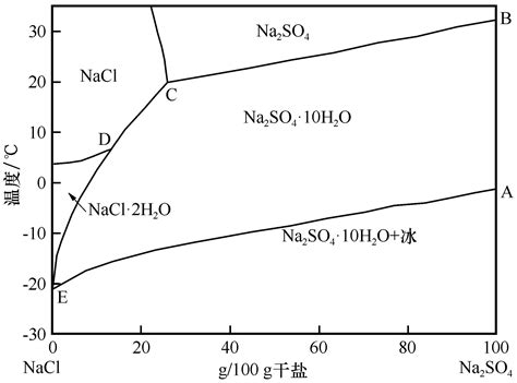 含NaCl和Na 2 SO 4 双组分盐渍土的水盐相变温度研究