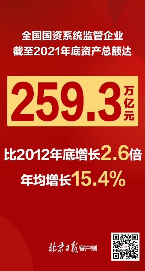 国资委：截至2021年底国资系统监管企业资产总额达259.3万亿元_北京日报网