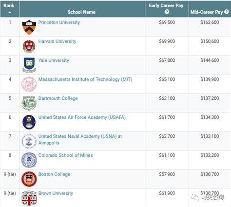 2017-2018美国大学薪资排行榜 | 翰林国际教育