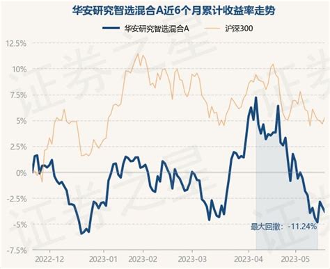 5月22日基金净值：华安研究智选混合A最新净值0.72，跌0.48%_基金频道_证券之星