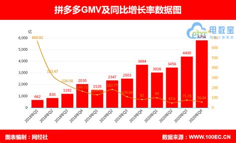 对比阿里、京东、拼多多：GMV破千亿它只用了2.25年_联商网