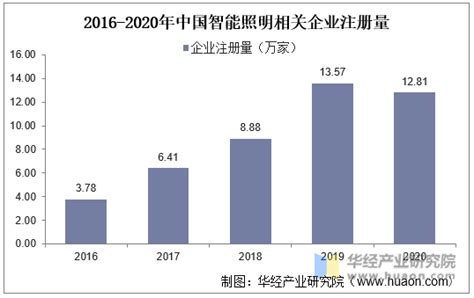 最全！2022年中国智能照明行业上市公司市场竞争格局分析 三大方面进行全方位对比_前瞻趋势 - 前瞻产业研究院