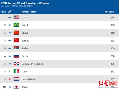 亚排联官方确认：中国女排获得2022年世锦赛资格|世锦赛|排联|中国女排_新浪新闻