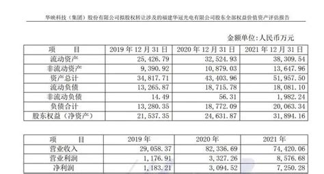 华映科技3.3亿出售华冠光电75%股权|华映科技|光电|净利润_新浪新闻