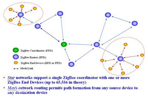 ZigBee技术及其在矿山中的应用 - 方案与应用 - 微波射频网