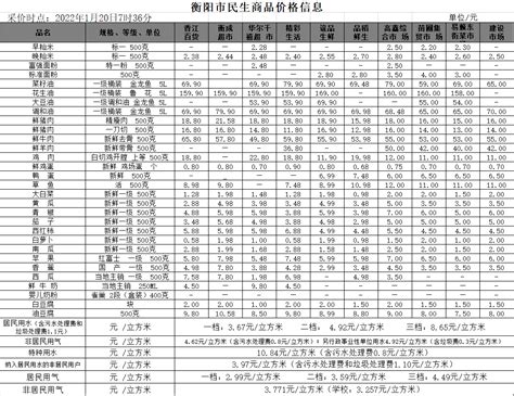 衡阳市人民政府门户网站-【物价】 2022-4-1衡阳市民生价格信息