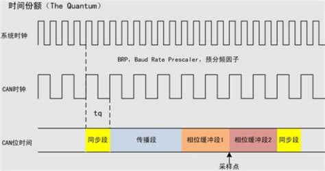 ADuC703x系列LIN波特率计算 - 微波EDA网