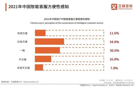 2021年中国用户智能客服使用体验调研分析：近半数用户认为智能客服使用方便-爱云资讯