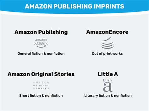 Self-Publishing on Amazon: A Step By Step Visual Guide