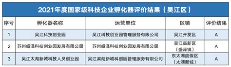 历史新高！吴江3家国家级科技企业孵化器获评优秀_科技人才政策、措施及实施情况
