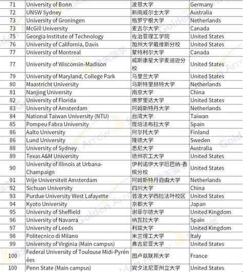 2023泰晤士高等教育世界大学商科和经济学最佳大学排名