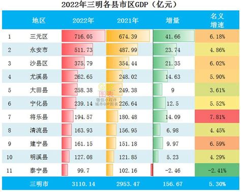 2022年三明各县市区GDP排行榜 三元排名第一 永安排名第二__财经头条
