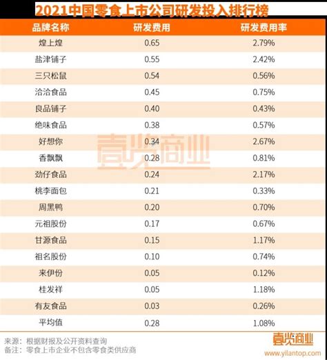 壹览商业：2021中国零食上市公司研发投入排行榜：煌上煌投入最高_联商专栏