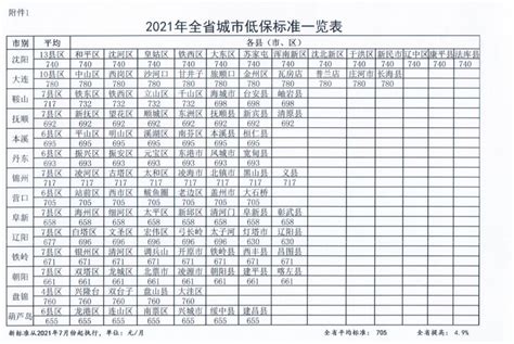 2021辽宁省城市低保标准一览- 本地宝