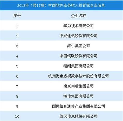 2018年（第17届）中国软件业务收入前百家企业发展报告及名单_湖北恒普科技有限公司